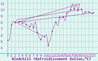 Courbe du refroidissement olien pour Dublin (Ir)