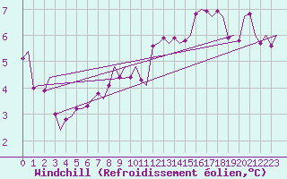 Courbe du refroidissement olien pour Lelystad