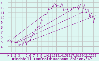 Courbe du refroidissement olien pour Warszawa-Okecie