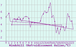 Courbe du refroidissement olien pour Valladolid / Villanubla