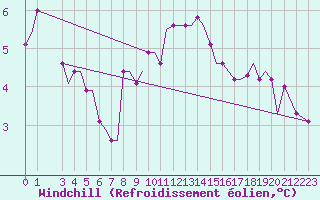 Courbe du refroidissement olien pour Alexandroupoli Airport