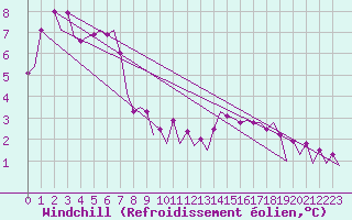 Courbe du refroidissement olien pour Platform K14-fa-1c Sea