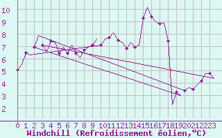 Courbe du refroidissement olien pour Marham