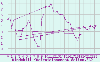 Courbe du refroidissement olien pour Woensdrecht