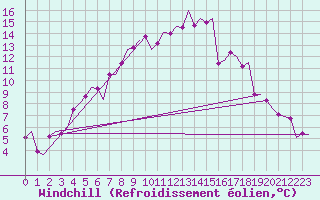 Courbe du refroidissement olien pour Evenes