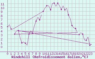 Courbe du refroidissement olien pour Niederstetten