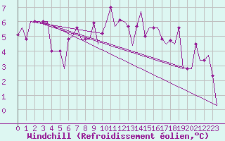 Courbe du refroidissement olien pour Milano / Malpensa
