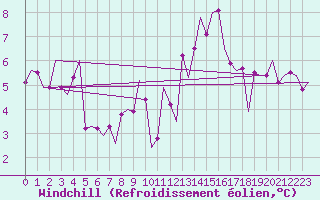 Courbe du refroidissement olien pour Asturias / Aviles