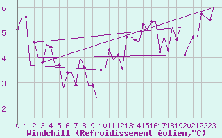 Courbe du refroidissement olien pour Bonn (All)