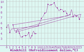 Courbe du refroidissement olien pour London / Heathrow (UK)