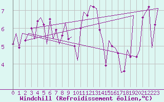 Courbe du refroidissement olien pour Santander / Parayas