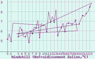 Courbe du refroidissement olien pour Hannover