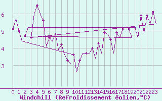 Courbe du refroidissement olien pour Platform A12-cpp Sea