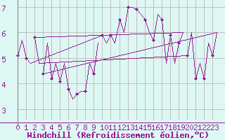 Courbe du refroidissement olien pour Klagenfurt-Flughafen