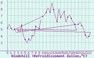 Courbe du refroidissement olien pour Altenstadt
