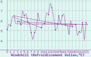 Courbe du refroidissement olien pour Bronnoysund / Bronnoy