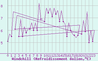 Courbe du refroidissement olien pour Kirkwall Airport