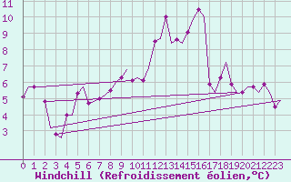 Courbe du refroidissement olien pour Haugesund / Karmoy