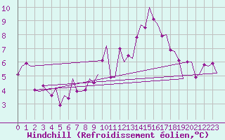 Courbe du refroidissement olien pour Noervenich