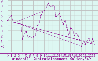 Courbe du refroidissement olien pour Skelleftea Airport