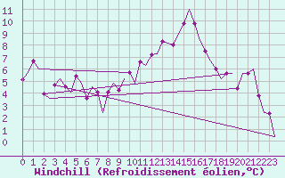 Courbe du refroidissement olien pour Salzburg-Flughafen