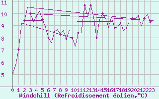 Courbe du refroidissement olien pour Islay