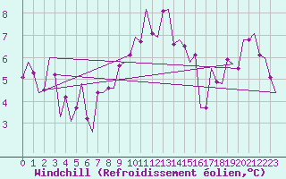 Courbe du refroidissement olien pour Cork Airport