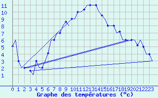 Courbe de tempratures pour Merzifon