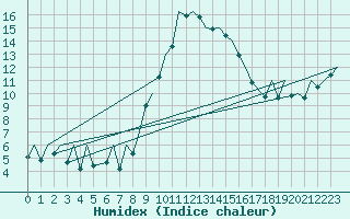 Courbe de l'humidex pour Bilbao (Esp)