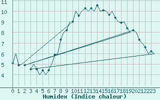 Courbe de l'humidex pour Muenster / Osnabrueck