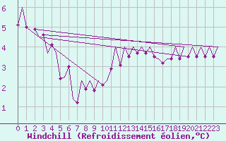 Courbe du refroidissement olien pour Klagenfurt-Flughafen
