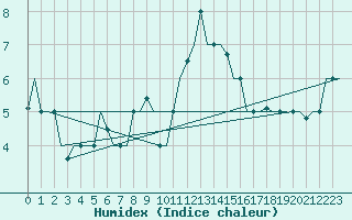 Courbe de l'humidex pour Zadar / Zemunik