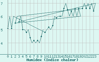 Courbe de l'humidex pour Jersey (UK)