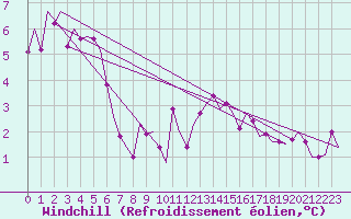 Courbe du refroidissement olien pour Oostende (Be)