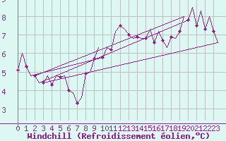 Courbe du refroidissement olien pour Deelen