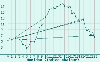 Courbe de l'humidex pour Genve (Sw)