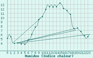 Courbe de l'humidex pour Leipzig-Schkeuditz