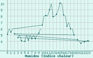 Courbe de l'humidex pour Bilbao (Esp)