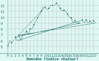 Courbe de l'humidex pour Lelystad