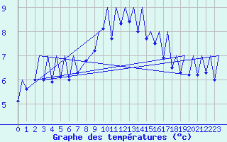 Courbe de tempratures pour Payerne (Sw)