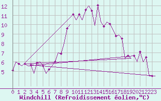 Courbe du refroidissement olien pour Schaffen (Be)