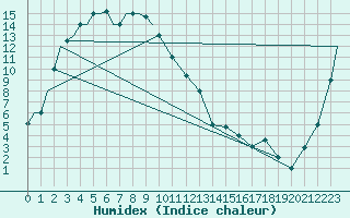 Courbe de l'humidex pour Blagovescensk