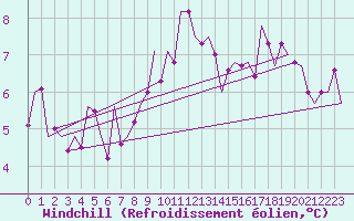 Courbe du refroidissement olien pour Ingolstadt