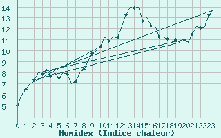 Courbe de l'humidex pour Northolt