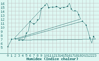 Courbe de l'humidex pour Augsburg