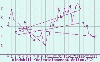 Courbe du refroidissement olien pour Keflavikurflugvollur