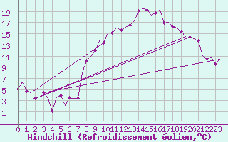 Courbe du refroidissement olien pour Alicante / El Altet