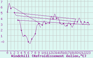 Courbe du refroidissement olien pour Nordholz