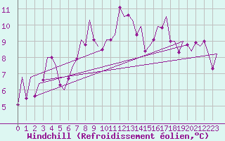 Courbe du refroidissement olien pour Kirkenes Lufthavn