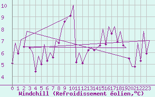 Courbe du refroidissement olien pour Asturias / Aviles